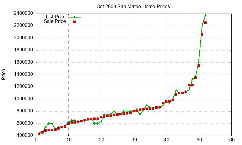 San Mateo Homes Just Sold 2008-10
