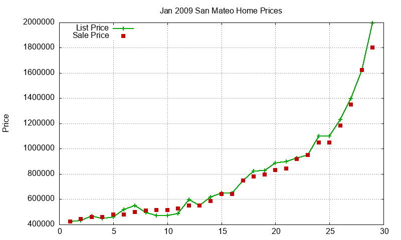 San Mateo Homes Just Sold 2009-01