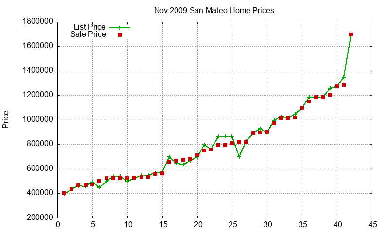 San Mateo Homes Just Sold 2009-11