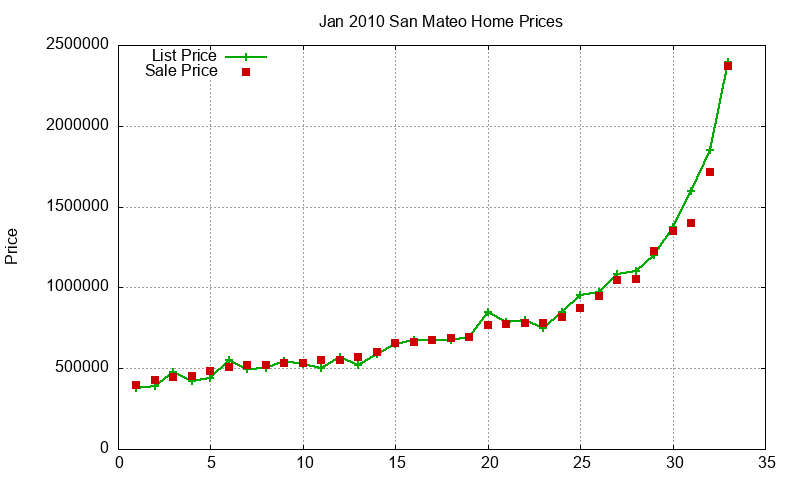 San Mateo Homes Just Sold 2010-01