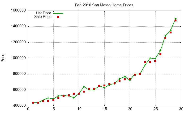 San Mateo Homes Just Sold 2010-02