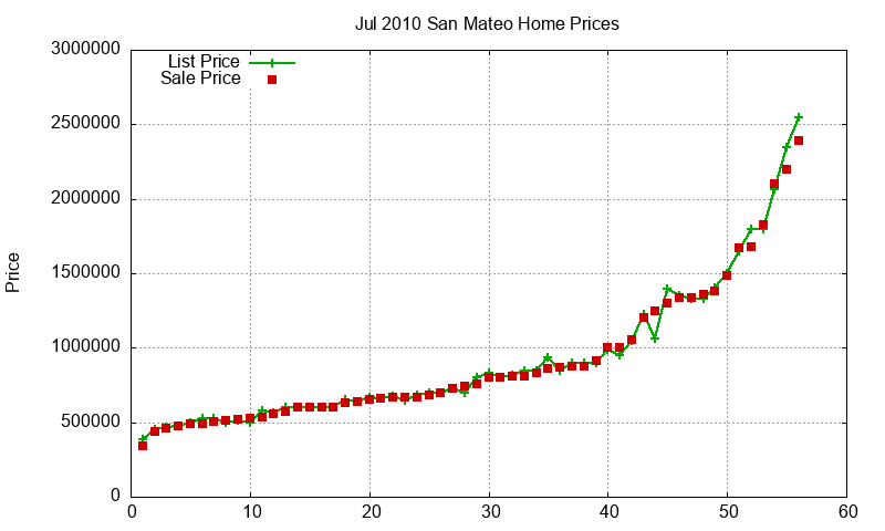 San Mateo Homes Just Sold 2010-07