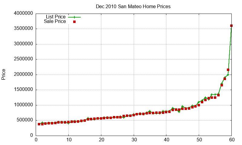 San Mateo Homes Just Sold 2010-12