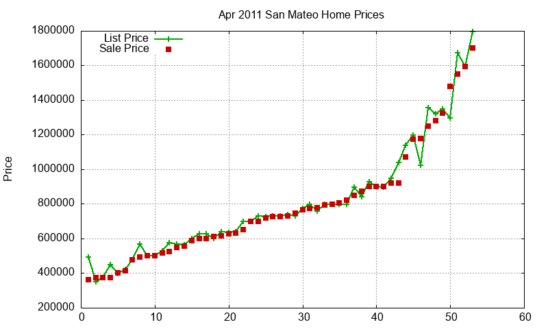 San Mateo Homes Just Sold 2011-04