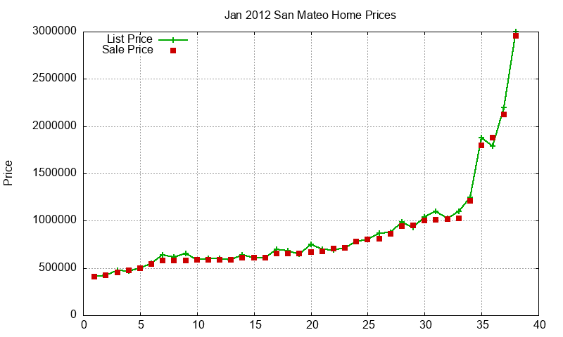 San Mateo Homes Just Sold 2012-01