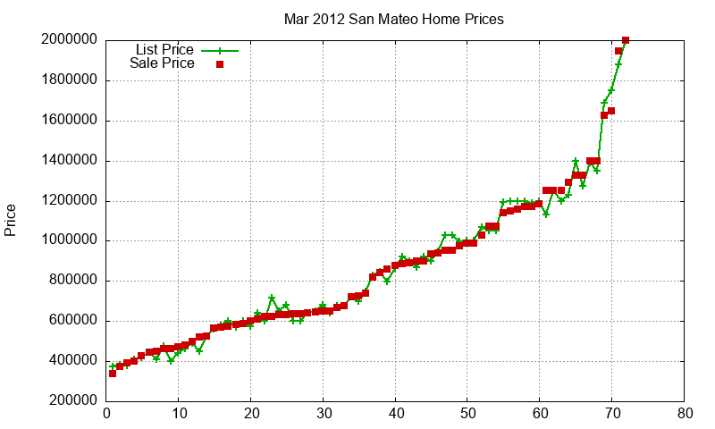 San Mateo Homes Just Sold 2012-03