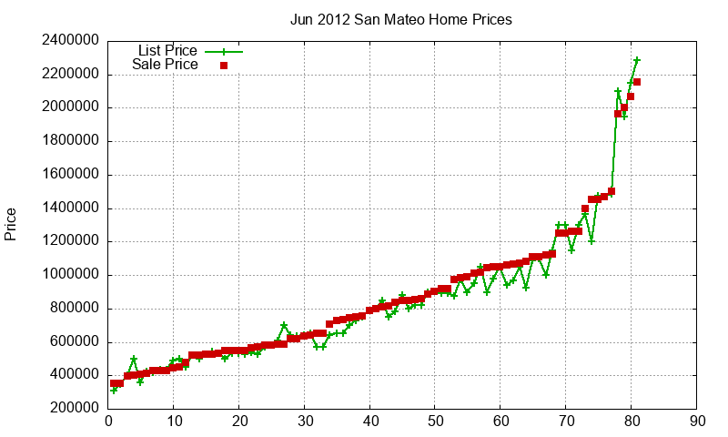 San Mateo Homes Just Sold 2012-06