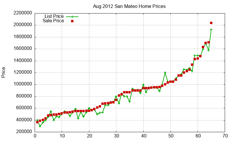 San Mateo Homes Just Sold 2012-08