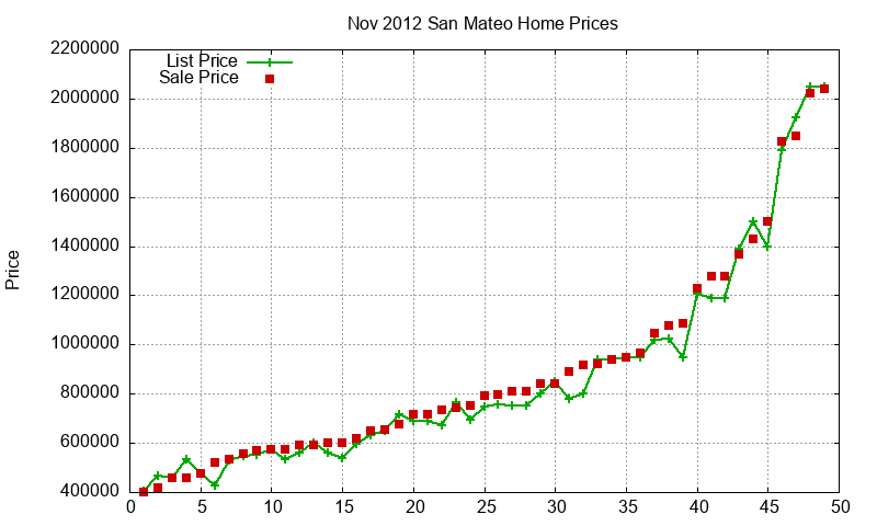 San Mateo Homes Just Sold 2012-11