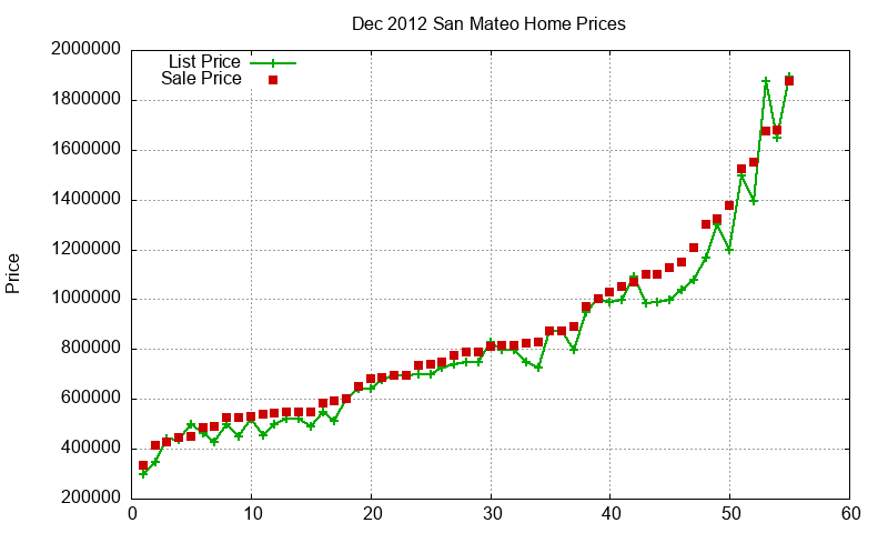San Mateo Homes Just Sold 2012-12