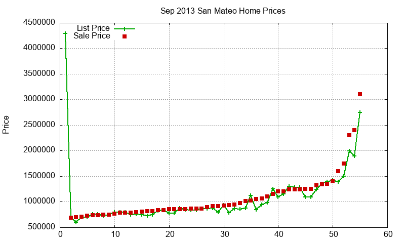 San Mateo Homes Just Sold 2013-09