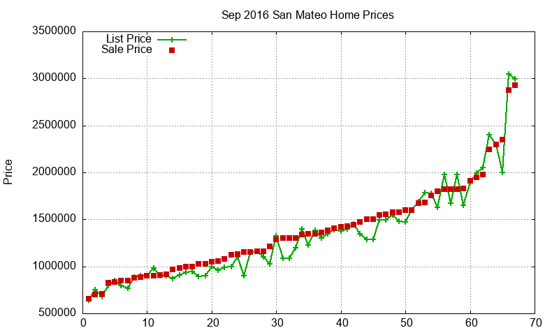 San Mateo Homes Just Sold 2016-09