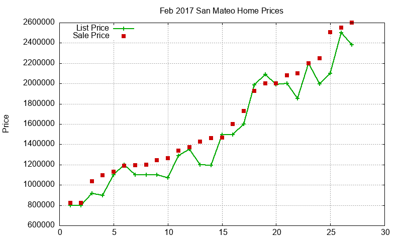 San Mateo Homes Just Sold 2017-02