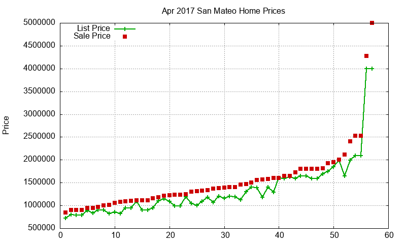 San Mateo Homes Just Sold 2017-04