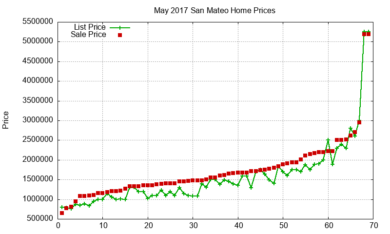 San Mateo Homes Just Sold 2017-05