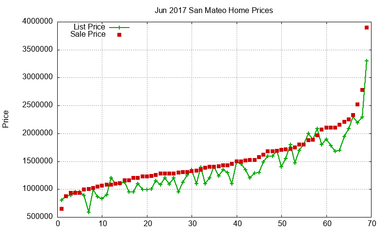San Mateo Homes Just Sold 2017-06