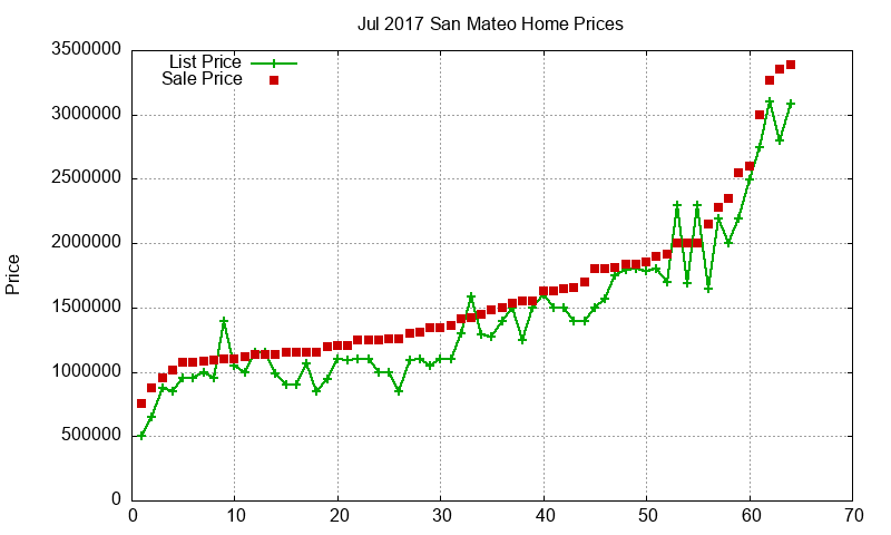 San Mateo Homes Just Sold 2017-07