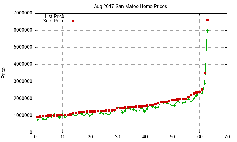 San Mateo Homes Just Sold 2017-08