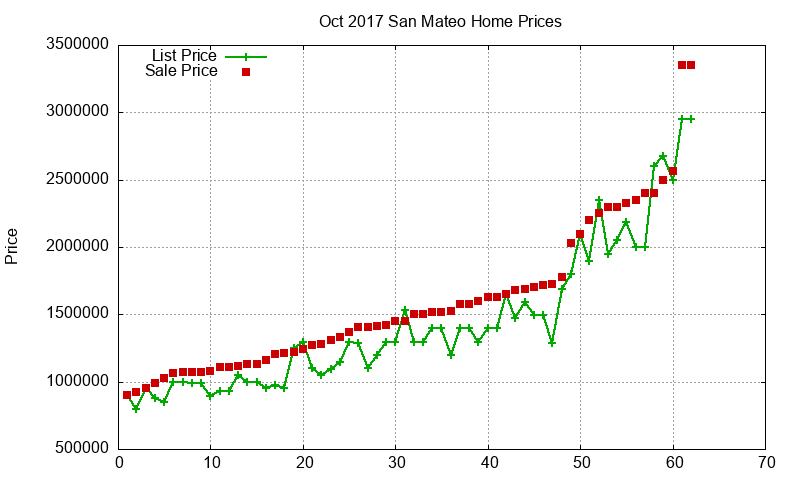 San Mateo Homes Just Sold 2017-10