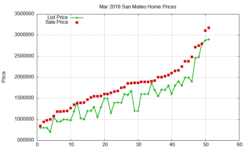 San Mateo Homes Just Sold 2018-03