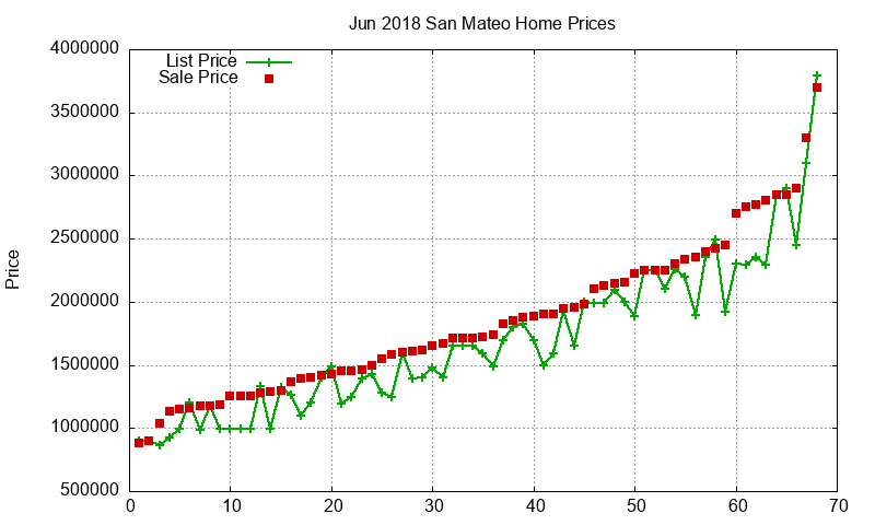 San Mateo Homes Just Sold 2018-06