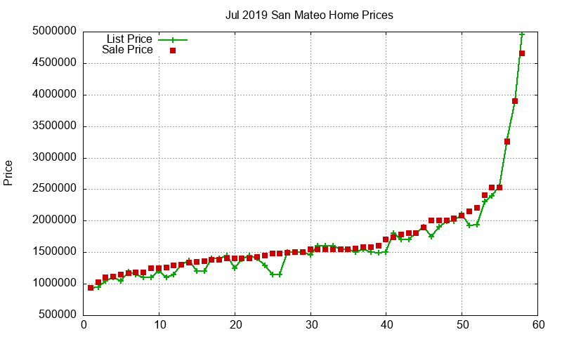 San Mateo Homes Just Sold 2019-07