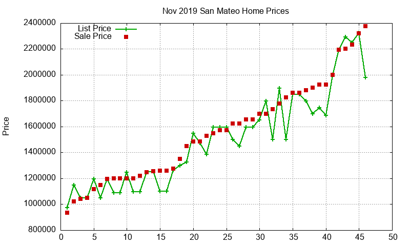 San Mateo Homes Just Sold 2019-11