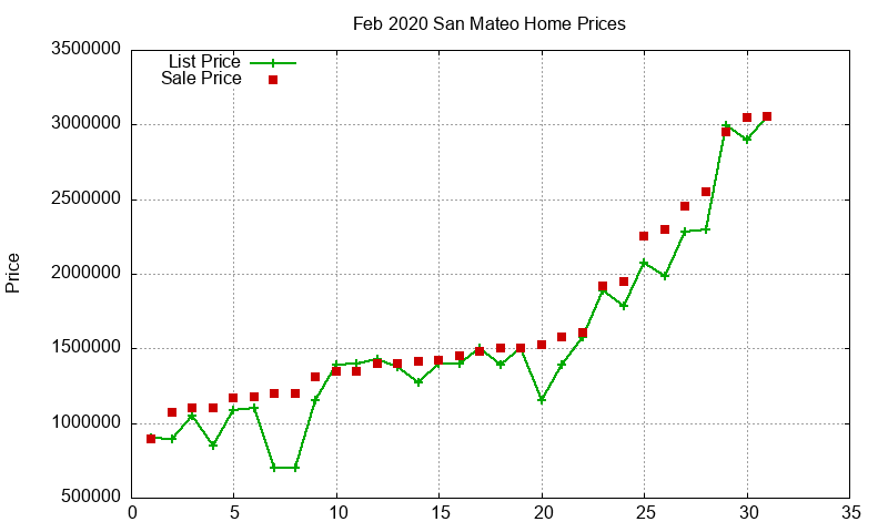 San Mateo Homes Just Sold 2020-02