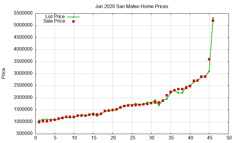 San Mateo Homes Just Sold 2020-06