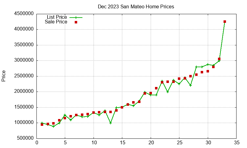 San Mateo Homes Just Sold 2023-12