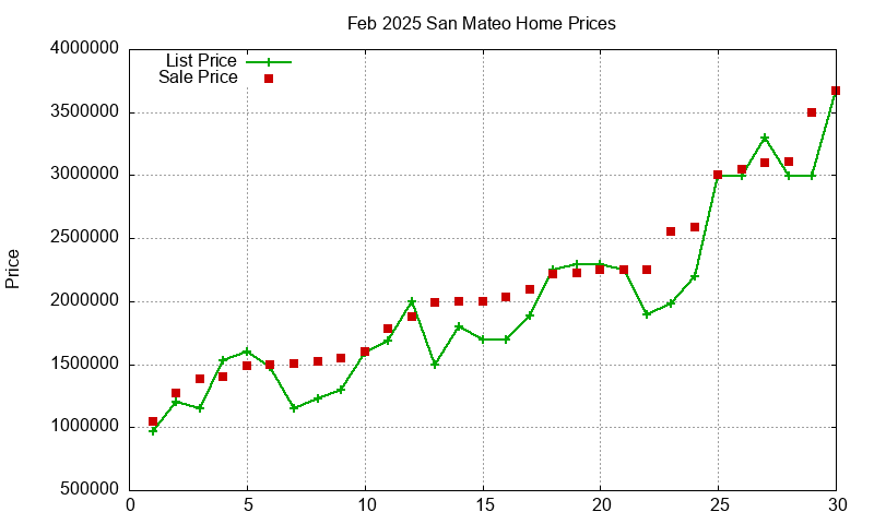 San Mateo Homes Just Sold 2025-02