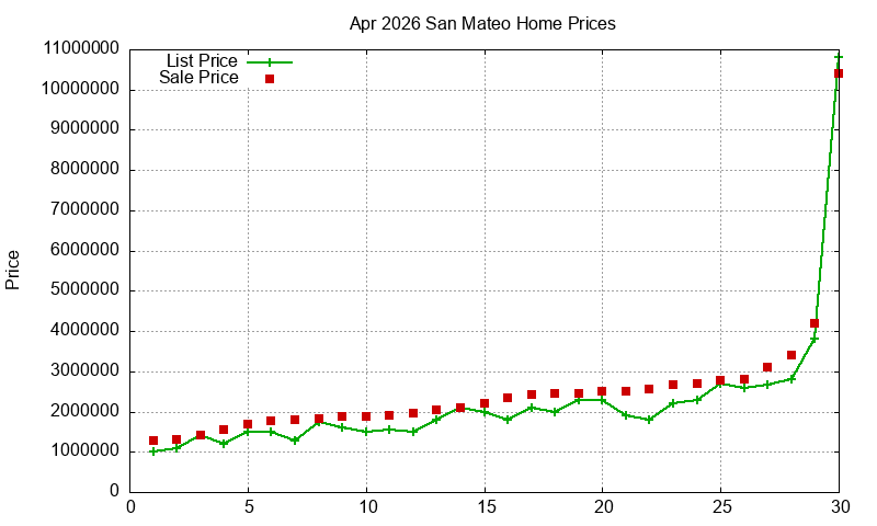 San Mateo Homes Just Sold 2026-04