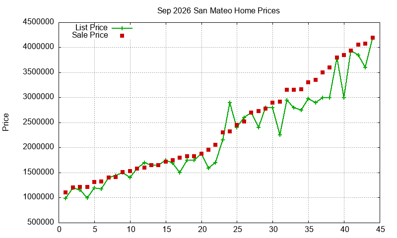 San Mateo Homes Just Sold 2026-09