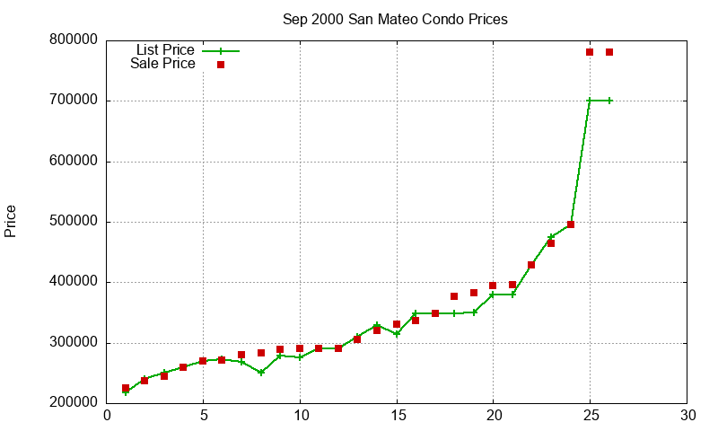 San Mateo Condos Just Sold 2000-09