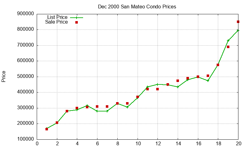 San Mateo Condos Just Sold 2000-12