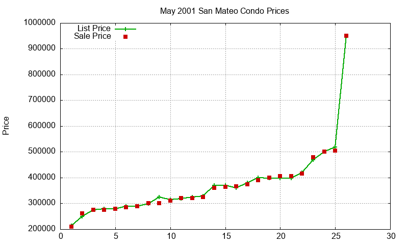 San Mateo Condos Just Sold 2001-05