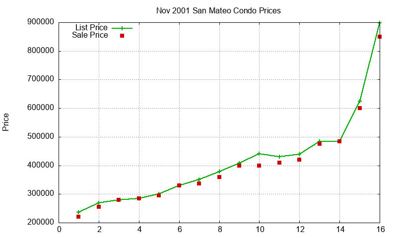 San Mateo Condos Just Sold 2001-11