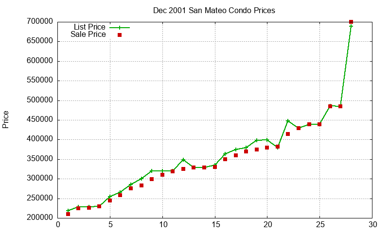 San Mateo Condos Just Sold 2001-12