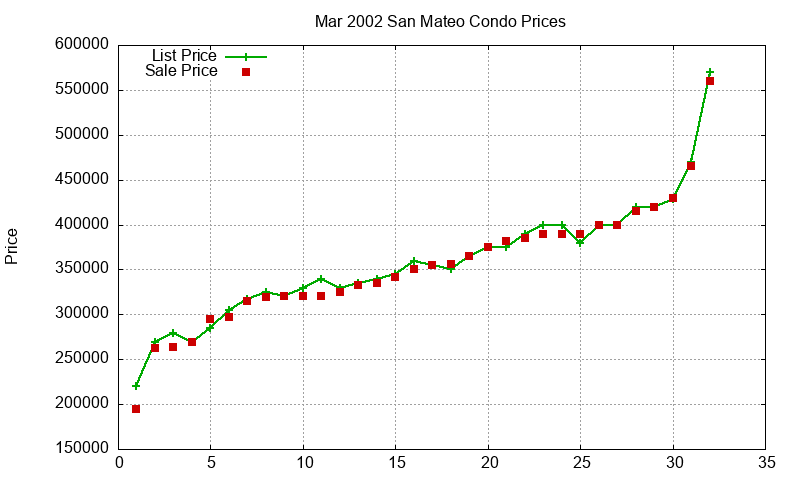 San Mateo Condos Just Sold 2002-03