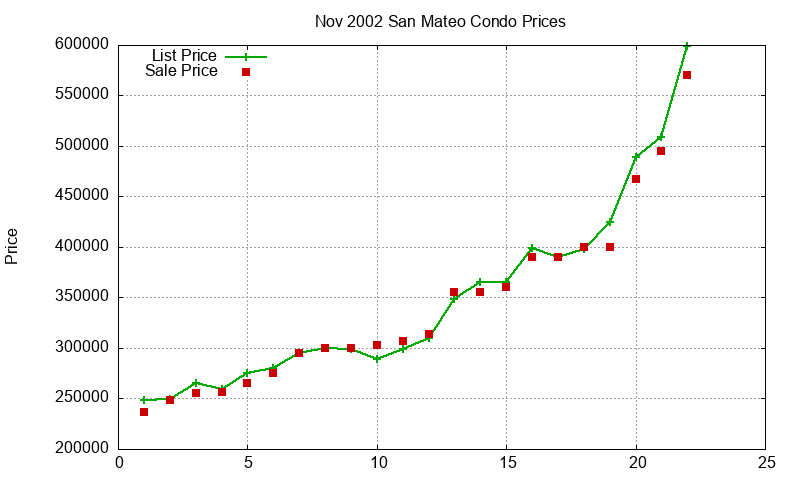 San Mateo Condos Just Sold 2002-11