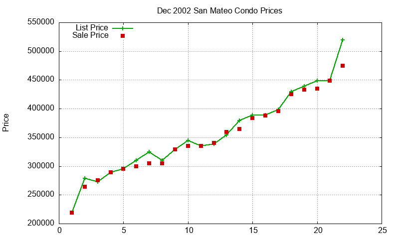 San Mateo Condos Just Sold 2002-12