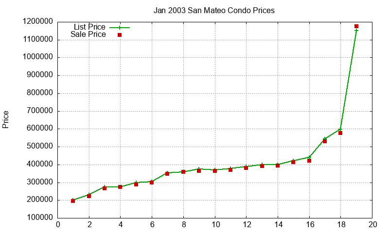 San Mateo Condos Just Sold 2003-01