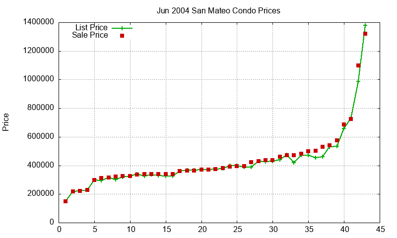 San Mateo Condos Just Sold 2004-06