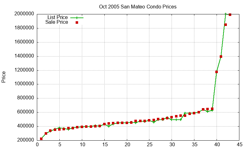 San Mateo Condos Just Sold 2005-10