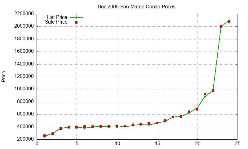 San Mateo Condos Just Sold 2005-12