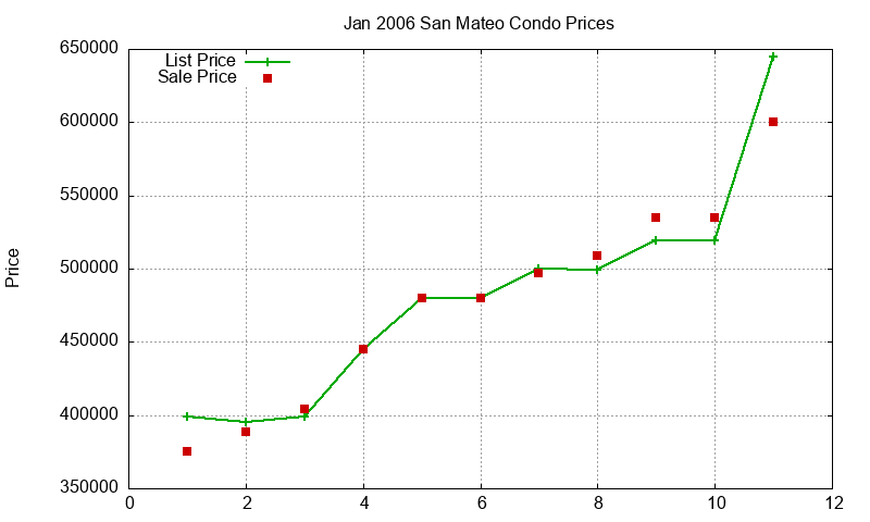 San Mateo Condos Just Sold 2006-01