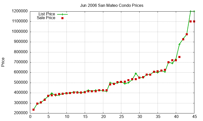 San Mateo Condos Just Sold 2006-06