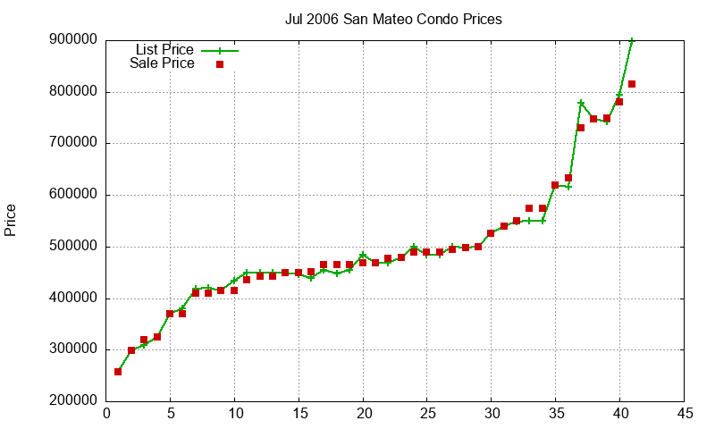 San Mateo Condos Just Sold 2006-07