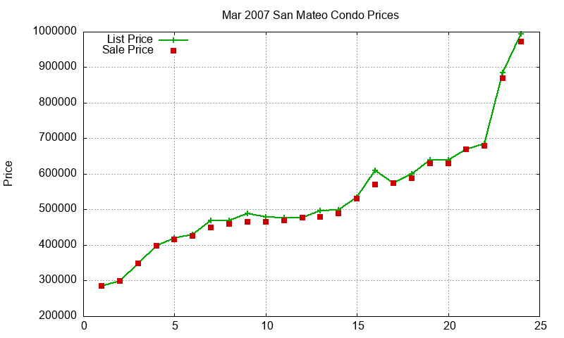 San Mateo Condos Just Sold 2007-03