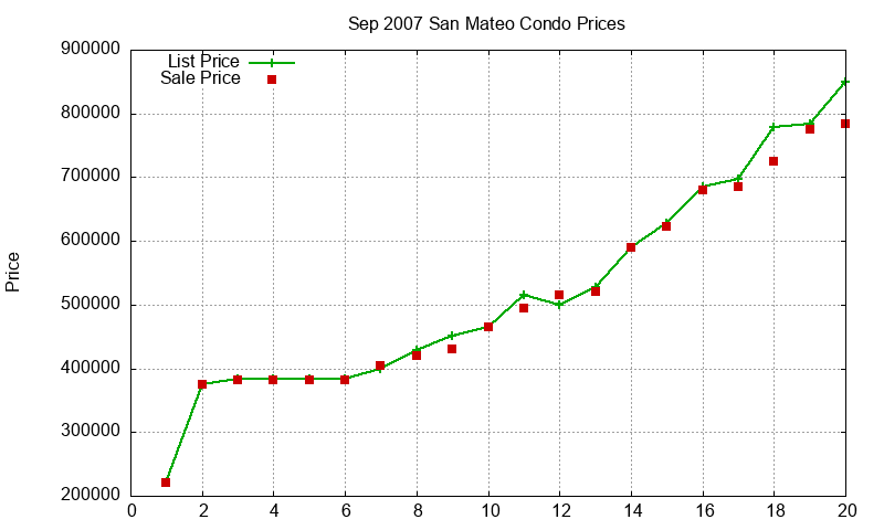 San Mateo Condos Just Sold 2007-09